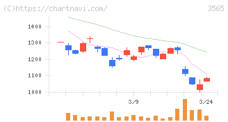 アセンテック(3565)の日足チャート