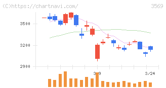 セーレン(3569)の日足チャート