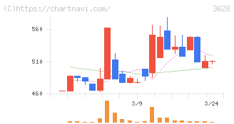 データホライゾン(3628)の日足チャート