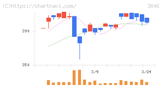 駅探(3646)の日足チャート