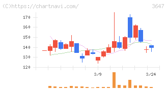 アスリナ(3647)の日足チャート
