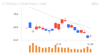 エムアップホールディングス(3661)の日足チャート