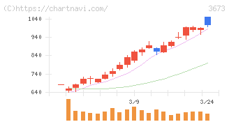 ブロードリーフ(3673)の日足チャート