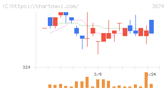 オークファン(3674)の日足チャート