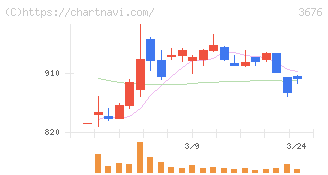 デジタルハーツホールディングス(3676)の日足チャート
