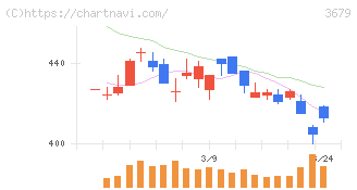 じげん(3679)の日足チャート