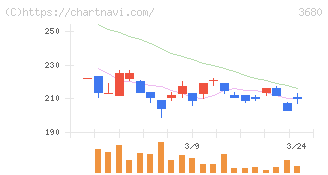 ホットリンク(3680)の日足チャート