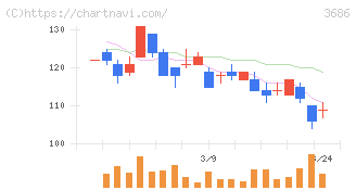 ディー・エル・イー(3686)の日足チャート