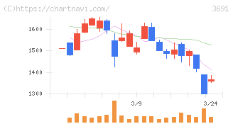 デジタルプラス(3691)の日足チャート