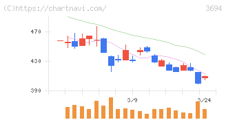 オプティム(3694)の日足チャート