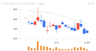ＡＩストーム(3719)の日足チャート