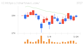 アプリックス(3727)の日足チャート