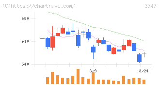インタートレード(3747)の日足チャート