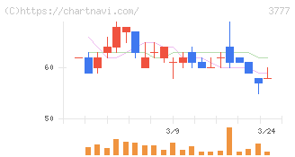 環境フレンドリーホールディングス(3777)の日足チャート