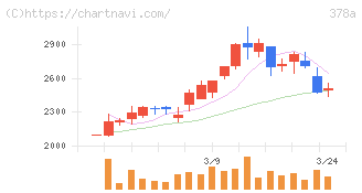 ヒット(378A)の日足チャート