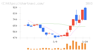 イメージ情報開発(3803)の日足チャート
