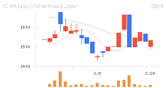 システム　ディ(3804)の日足チャート