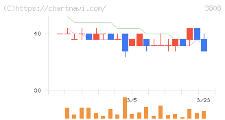 オーケーウェブ(3808)の日足チャート