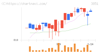 日本一ソフトウェア(3851)の日足チャート