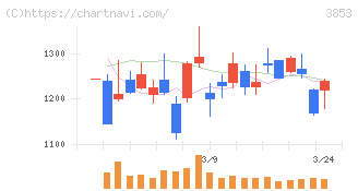 アステリア(3853)の日足チャート