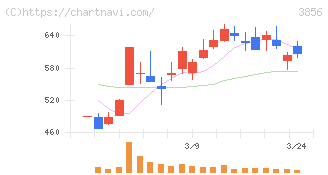 Ａｂａｌａｎｃｅ(3856)の日足チャート