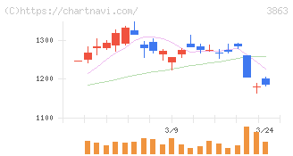日本製紙(3863)の日足チャート
