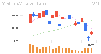 ニッポン高度紙工業(3891)の日足チャート