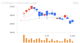 マークラインズ(3901)の日足チャート