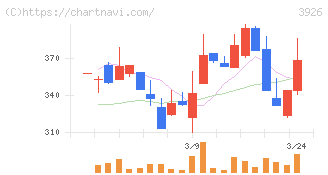 オープンドア(3926)の日足チャート