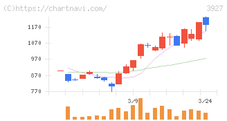 フーバーブレイン(3927)の日足チャート