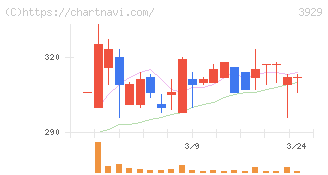 ソーシャルワイヤー(3929)の日足チャート