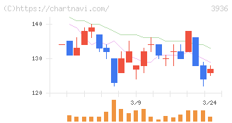 グローバルウェイ(3936)の日足チャート