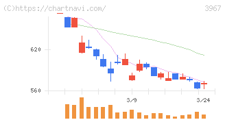 エルテス(3967)の日足チャート