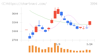 マネーフォワード(3994)の日足チャート