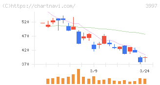 トレードワークス(3997)の日足チャート