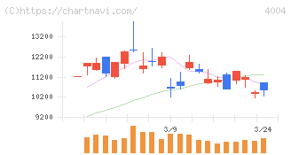 レゾナック・ホールディングス(4004)の日足チャート