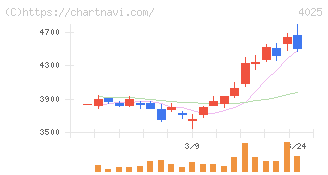 多木化学(4025)の日足チャート
