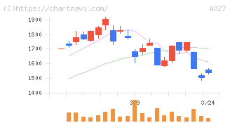 テイカ(4027)の日足チャート