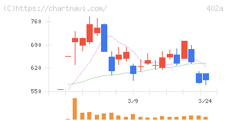 アクセルスペースホールディングス(402A)の日足チャート