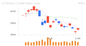 トクヤマ(4043)の日足チャート