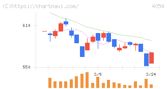 日本情報クリエイト(4054)の日足チャート