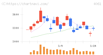 デンカ(4061)の日足チャート