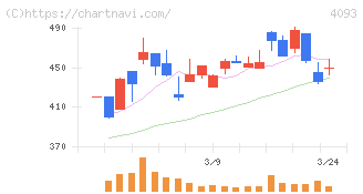 東邦アセチレン(4093)の日足チャート