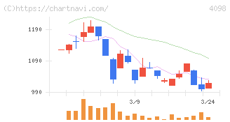 チタン工業(4098)の日足チャート