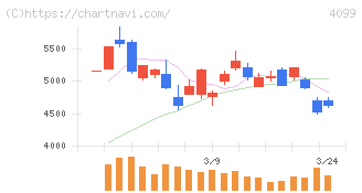 四国化成ホールディングス(4099)の日足チャート