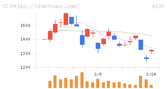 戸田工業(4100)の日足チャート