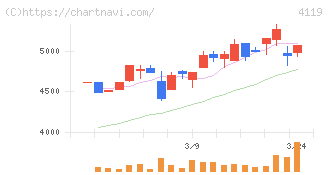 日本ピグメントホールディングス(4119)の日足チャート