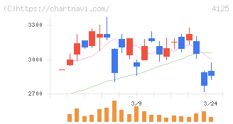 三和油化工業(4125)の日足チャート