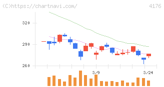 ココナラ(4176)の日足チャート
