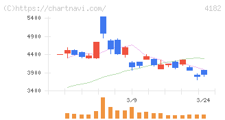 三菱ガス化学(4182)の日足チャート